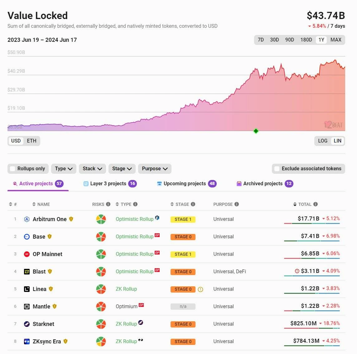 投资L2 vs 投资ETH：哪个拥有更光明的未来？