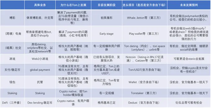 TON 生态潜力很大，但为何大体量 VC 没机会参与？