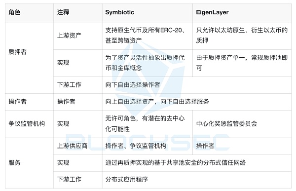 再质押赛道：Symbiotic能成功挑战EigenLayer吗？