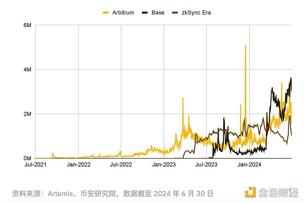 Binance Research：2024年上半年L2市场概况