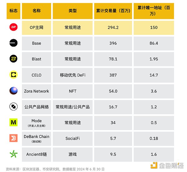 Binance Research：2024年上半年L2市场概况