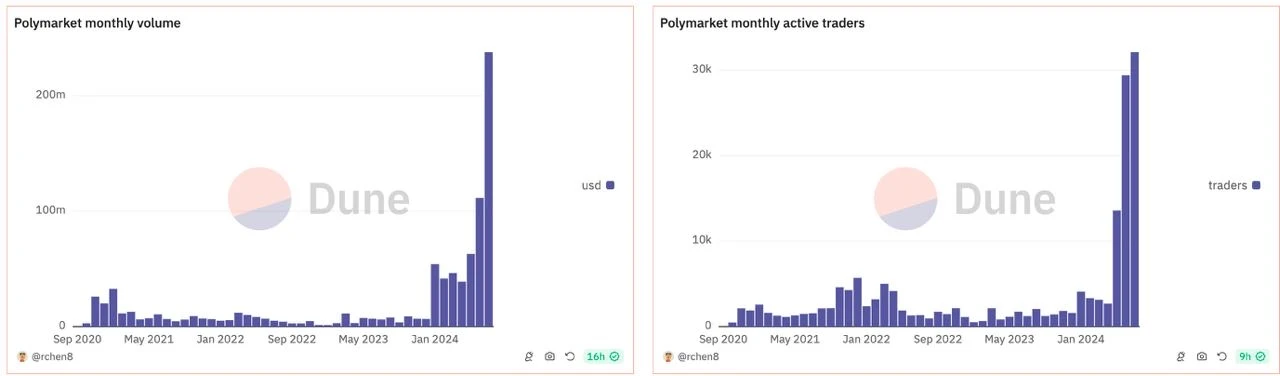 从Polymarket的出圈发掘预测市场的更多财富密码