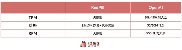 IOSG｜同质化 AI 基础设施的出路在哪儿？