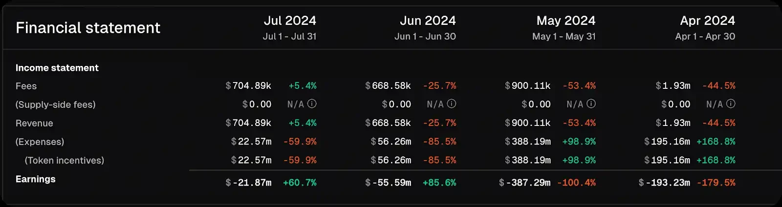 公链收入排行榜：以太坊年入22亿美元，Optimism深陷赤字